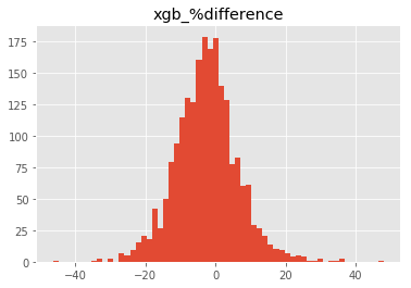 Distribution of model errors