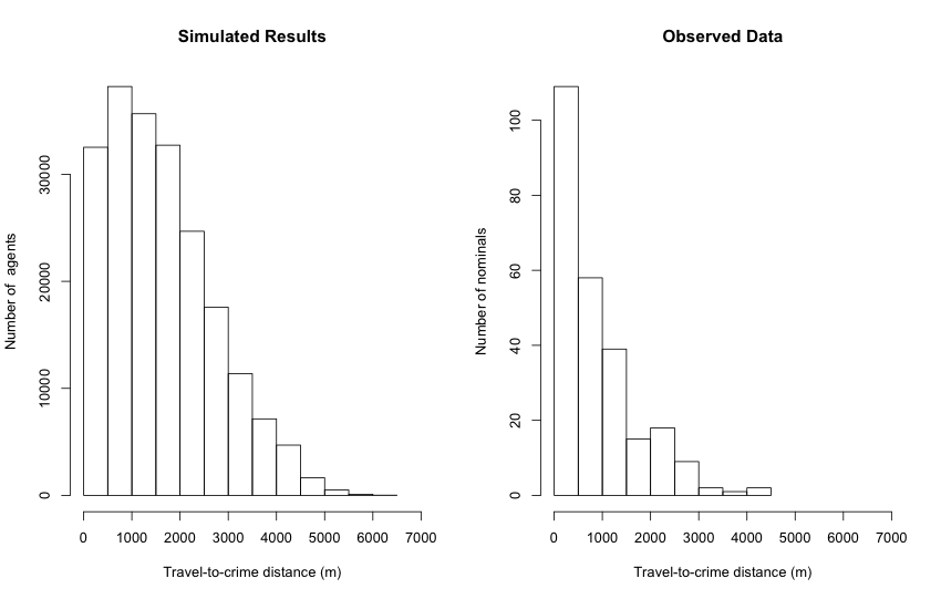 Results of model calibration